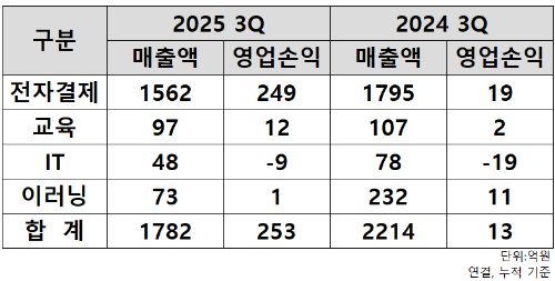 자료=KG모빌리언스