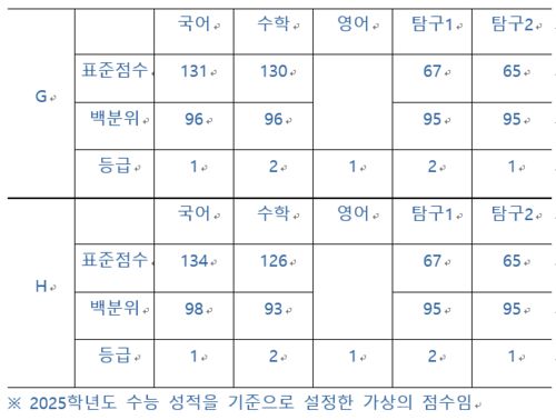가상의 두 학생 수능 성적. (자료=이투스에듀)