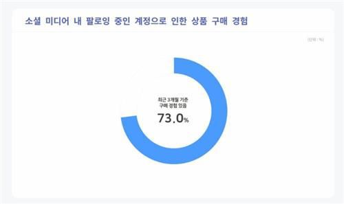 인플루언서 계정을 통해 쇼핑하는 소비자 비율. 패션넷 캡쳐