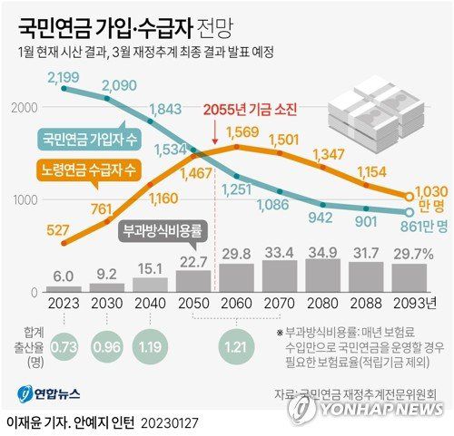 [그래픽] 국민연금 5차 재정추계 국민연금 가입·수급자 전망.연합뉴스
