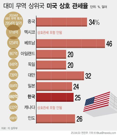 도널드 트럼프 미국 대통령이 2일(현지 시간) 한국에 25%의 상호관세를 부과한다고 발표했다. 한국은 미국과 자유무역협정(FTA) 체결국이지만, 트럼프 대통령은 한국의 대미관세가 50% 수준에 이른다고 주장했다. 상호 관계는 9일 발효된다. 뉴시스