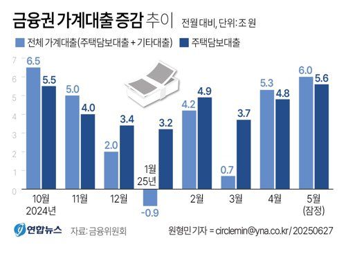 [그래픽] 금융권 가계대출 증감 추이 (서울=연합뉴스) 원형민 기자 = 27일 금융위원회에 따르면 금융권 전체 가계대출 잔액은 지난달 6조원 늘었다. circlemin@yna.co.kr 페이스북 tuney.kr/LeYN1 X(트위터) @yonhap_graphics (끝) <저작권자(c) 연합뉴스, 무단 전재-재배포, AI 학습 및 활용 금지>