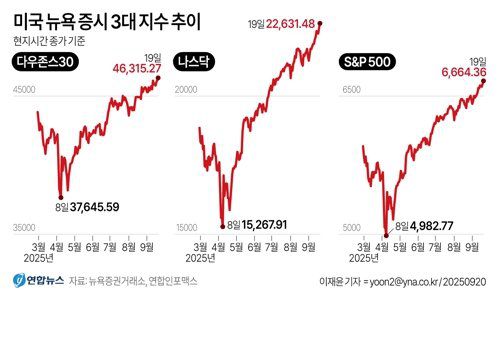 [그래픽] 미국 뉴욕 증시 3대 지수 추이. 연합뉴스