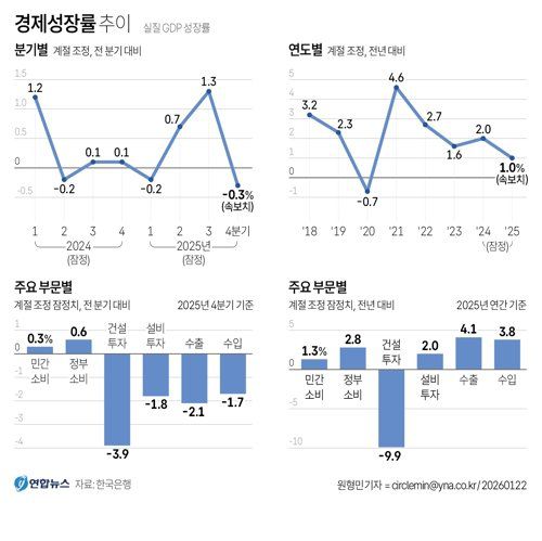 한국은행은 2025년 4분기 실질 국내총생산(GDP) 성장률(직전분기대비·속보치)이 -0.3%로 집계됐다고 22일 밝혔다. 연합뉴스