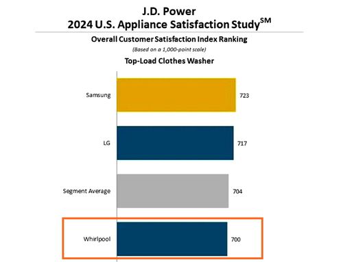 2024년 JD파워 소비자 만족도 조사에서 한국의 삼성전자와 LG전자에 못 미치는 평점을 받은 월풀. <톱로드형 기준, 자료=JD파워>
