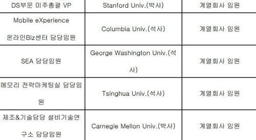 삼성전자 임원 스펙 중 일부 발췌 <자료=전자공시시스템>