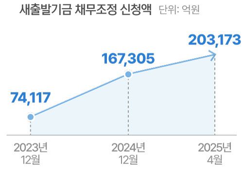 *2022년 출범 이후 누적된 금액 기준.