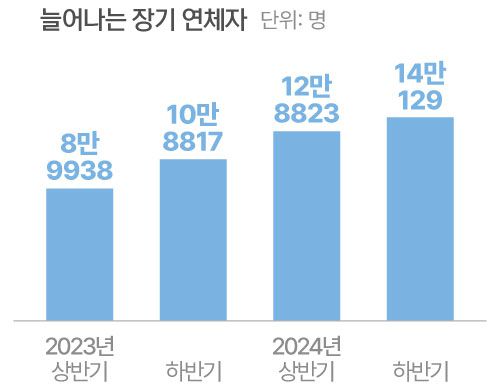 *90일 이상 대출이 연체돼 신용정보원에 등록된 개인사업자. /자료=금융감독원