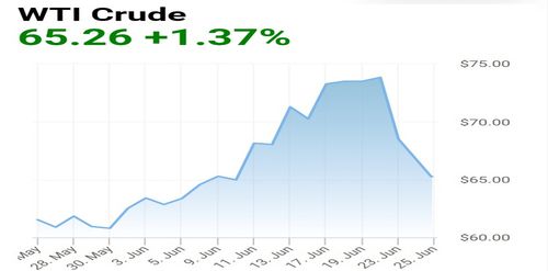최근 한 달 새 널뛰기한 국제 유가(WTI 기준, 단위=배럴 당 달러), 자료:오일프라이스닷컴