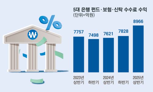 *자료 = KB국민∙신한∙하나∙우리∙NH농협은행
