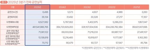 사진=2025년 3분기 공연시장 티켓판매현황분석보고서