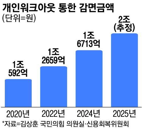 개인워크아웃 통한 감면금액