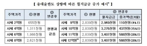 주택연금 평균 가입 연령 72세(일반주택, 종신·정액형) 기준. (주택금융공사 제공)