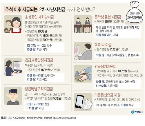 신종 코로나바이러스 감염증(코로나19) 재확산으로 피해를 본 특수형태근로자(특고)·프리랜서와 소상공인에 대한 정부의 지원금 지급 절차가 추석 연휴 직후 다시 시작된다. 연합뉴스