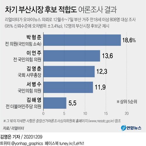 여론조사 업체 리얼미터가 오마이뉴스 의뢰로 지난 6~7일 양일간 부산 거주 만18세 이상 808명을 대상으로 12명의 부산시장 후보군을 제시하고 적합도를 조사한 결과. 연합뉴스