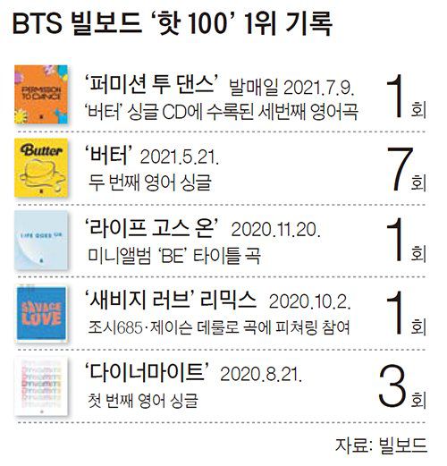 BTS 빌보드 ‘핫 100’ 1위 기록