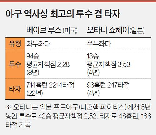 야구 역사상 최고의 투수 겸 타자