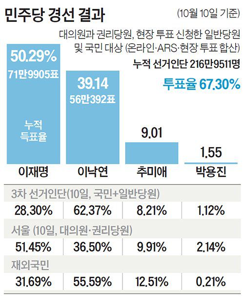 민주당 경선 결과