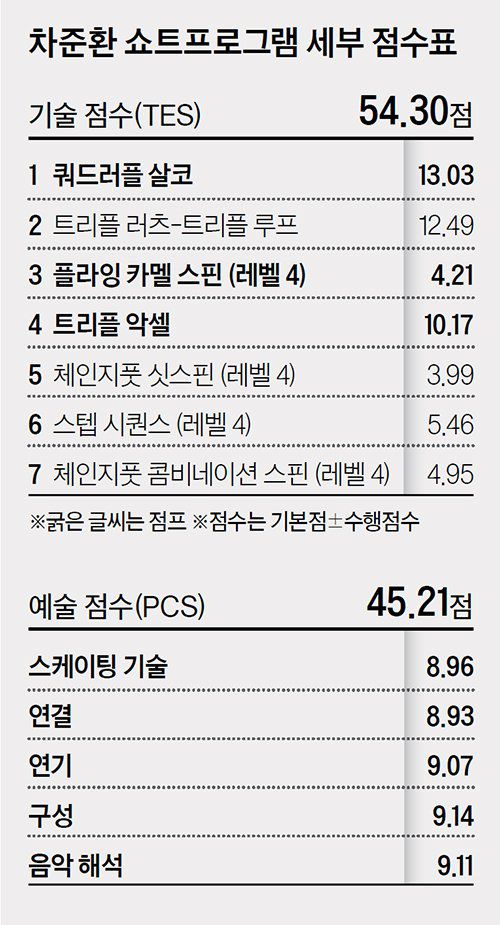 차준환 쇼트프로그램 세부 점수표