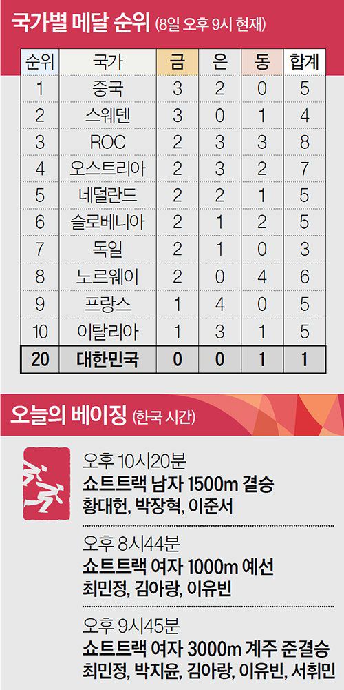 국가별 메달 순위 (8일 오후 9시 현재)