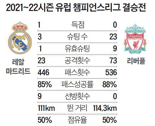 2021~22시즌 유럽 챔피언스리그 결승전