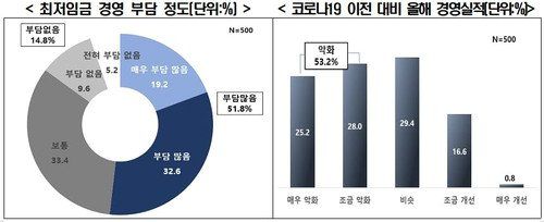 자영업자 51.8%가 현재 최저임금(9160원)이 경영에 큰 부담을 준다고 밝혔다. [전국경제인연합회]