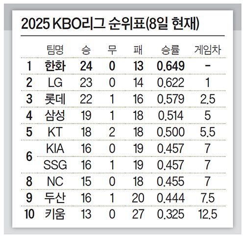 2025 KBO리그 순위표(8일 현재)