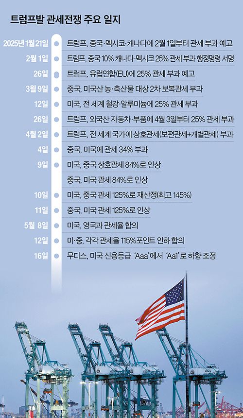 트럼프발 관세전쟁 주요 일지 그래픽 이미지.
