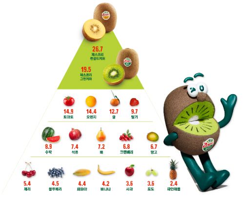 제스프리 키위 영양소 밀도 피라미드. 제스프리