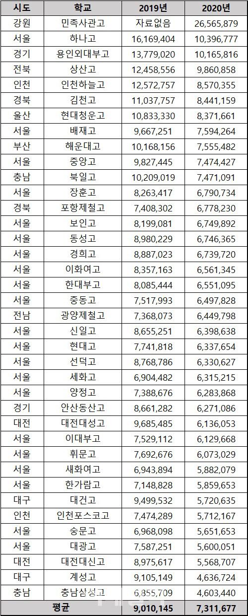 자율형사립고 학교별 학비 현황(단위: 원, 자료: 권인숙 의원실, 교육부)