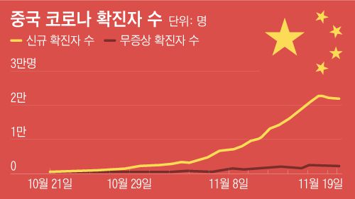중국 코로나 확진자 수가 이달 들어 급증하고 있다./중국 국가위생건강위원회