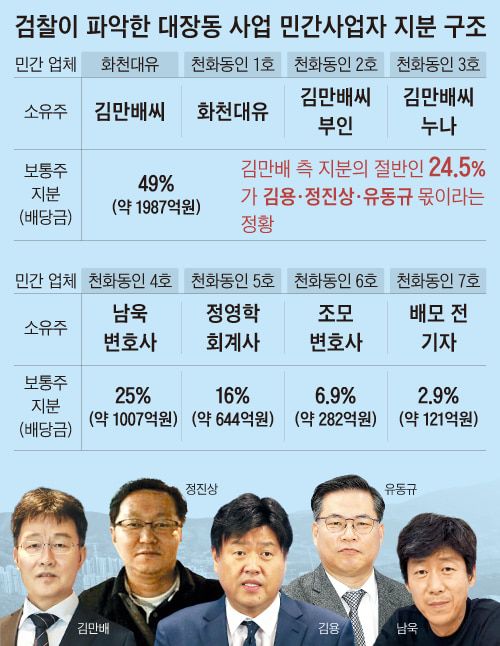 검찰이 파악한 대장동 사업 민간사업자 지분 구조