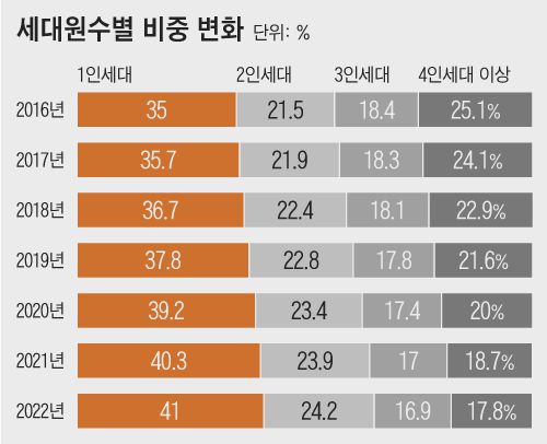 2016~2022 세대원수별 비중 변화 /행정안전부