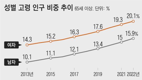 2013~2022 연도별 성별 고령(65세이상) 인구 비중 추이 /행정안전부