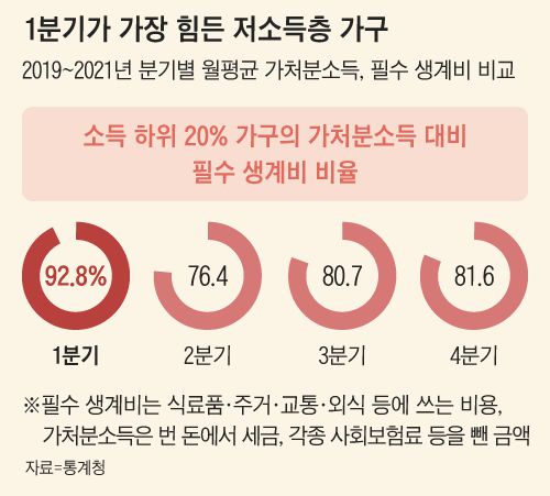 기초생활수급자 241만 가구 중 에너지 바우처를 받는 가구는 117만 가구(49%)에 그치고 있다. 기초 수급자 중 노인, 영유아, 장애인, 임산부, 질환자, 한부모, 소년소녀가정 등 추위, 더위에 민감한 계층을 다시 추려 지원하기 때문이다. 에너지 바우처 지원 대상임에도 신청을 하지 않아 혜택을 못받는 가구도 15만 가구에 달한다.