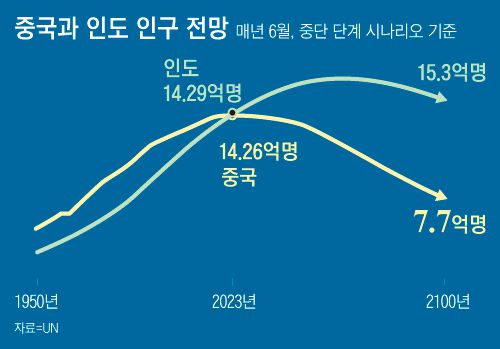 중국과 인도의 인구 전망/자료=UN
