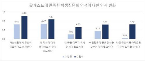 팟캐스트에 만족한 학생들의 인성에 대한 인식 차이(1=매우 그렇지 않다, 2=그렇지 않다, 3=보통이다, 4=그렇다, 5=매우 그렇다) [목원대 원은석 교수 제공=연합뉴스]