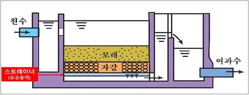 정수장 여과지 단면도 [전북도 제공]