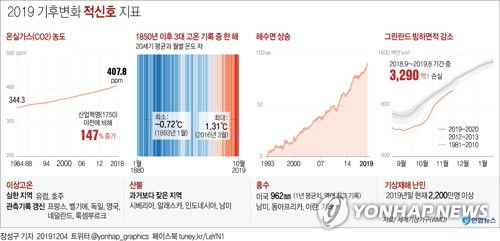 [그래픽] 2019 기후변화 적신호 지표(서울=연합뉴스) 장성구 기자 = 지구 온난화가 가속하며 올해 지구 전체 평균기온이 역대 2~3번째로 높은 해가 될 것이라는 분석이 나왔다. 세계기상기구(WMO는 제25차 기후변화협약 당사국 총회 개최(3~13일ㆍ스페인 마드리드)를 맞아 이 같은 내용이 담긴 '전 지구(全 地球) 기후 상태'라는 자료를 발표했다.
    sunggu@yna.co.kr
    페이스북 tuney.kr/LeYN1 트위터 @yonhap_graphics