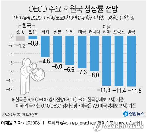 [그래픽] OECD 주요 회원국 성장률 전망(서울=연합뉴스) 이재윤 기자 = 경제협력개발기구(OECD)가 올해 한국의 경제성장률 전망치를 -0.8%로 상향 조정했다. 이는 지난 6월 10일에 발표한 OECD 경제 전망에 담긴 -1.2%보다 0.4%포인트 상향조정된 수치다.
    성장률을 상향 조정한 나라는 한국이 유일하다.
    yoon2@yna.co.kr
    트위터 @yonhap_graphics  페이스북 tuney.kr/LeYN1