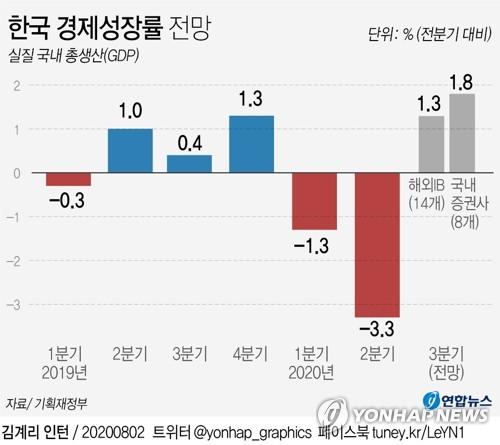 [그래픽] 한국 경제성장률 전망(서울=연합뉴스) 김토일 기자 = 한국 경제가 올해 3분기에 전분기 대비 1% 중반 안팎의 성장률을 기록할 것으로 예상됐다.
kmtoil@yna.co.kr   페이스북 tuney.kr/LeYN1 트위터 @yonhap_graphics