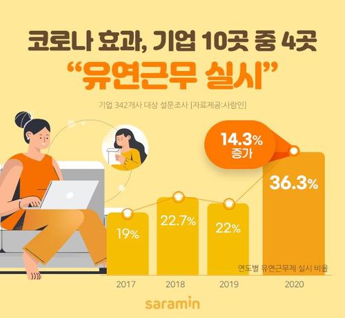 유연근무제 실시 현황[사람인 제공. 재판매 및 DB 금지]
