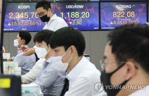 코스피 상승 출발(서울=연합뉴스) 이정훈 기자 = 코스피가 25일 상승 출발했다. 지수는 전장보다 22.32포인트(0.96%) 오른 2,352.15에 출발해 강세를 유지하고 있다. 
    사진은 이날 오전 서울 중구 하나은행 본점 딜링룸. 2020.8.25 uwg806@yna.co.kr