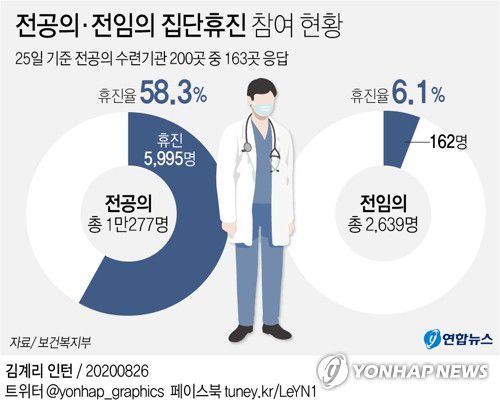 [그래픽] 전공의·전임의 집단휴진 참여 현황(서울=연합뉴스) 김영은 기자 = 정부가 26일 의과대학 정원 확대 정책 등에 반발하며 무기한 집단휴진(파업)에 나선 전공의와 전임의들에게 업무개시 명령을 발동했다.
    보건복지부에 따르면 전날 전공의 수련기관 200곳 중 163곳의 응답을 기준으로 전공의 휴진율은 58.3%(현원 1만277명 중 5천995명 휴진), 전임의 휴진율은 6.1%(현원 2천639명 중 162명 휴진)다.
    0eun@yna.co.kr
    트위터 @yonhap_graphics  페이스북 tuney.kr/LeYN1