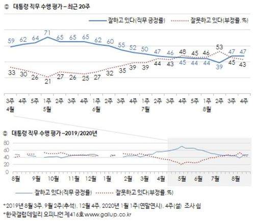 [한국갤럽 홈페이지 캡처. 재판매 및 DB 금지]