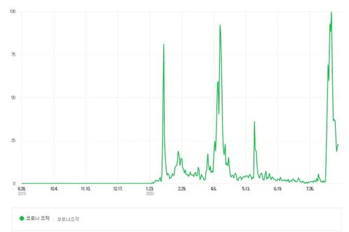 지난 1년간 '코로나 조작' 키워드 검색량최다 검색량을 '100'으로 설정해 상대 수치를 나타낸 그래프 [네이버 데이터랩 제공. 재판매 및 DB 금지]