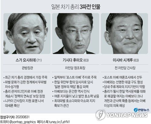 [그래픽] 일본 차기 총리 3파전 인물(서울=연합뉴스) 장성구 기자 = 일본의 차기 총리를 사실상 결정하는 집권 자민당 총재 선거가 다음 달 실시될 예정인 가운데 유력 주자들에게 관심이 집중되고 있다.
    이 가운데 스가 요시히데(菅義偉) 관방장관, 기시다 후미오(岸田文雄) 자민당 정조회장, 이시바 시게루(石破茂) 전 자민당 간사장이 특히 주목받고 있다.
    sunggu@yna.co.kr
    페이스북 tuney.kr/LeYN1 트위터 @yonhap_graphics