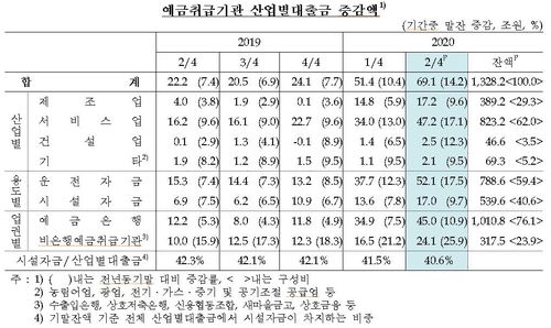예금취급기관 산업별 대출금 증감액[한국은행 제공.재판매 및 DB 금지]