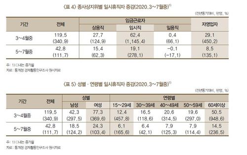 종사자지위·연령·성별 일시휴직자 추이[한국은행 제공.재판매 및 DB 금지]