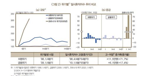 위기별 일시휴직자 수 추이 비교[한국은행 제공.재판매 및 DB 금지]